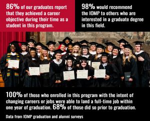 86% of our graduates report that they achieved a career objective during their time as a student in this program. 98% would recommend the IOMP to others who are interested in a graduate degree in this field. 100% of those who enrolled in this program with the intent of changing careers or jobs were able to land a full-time job within one year of graduation. 68% of those did so prior to graduation. Data from IOMP graduation and alumni surveys.