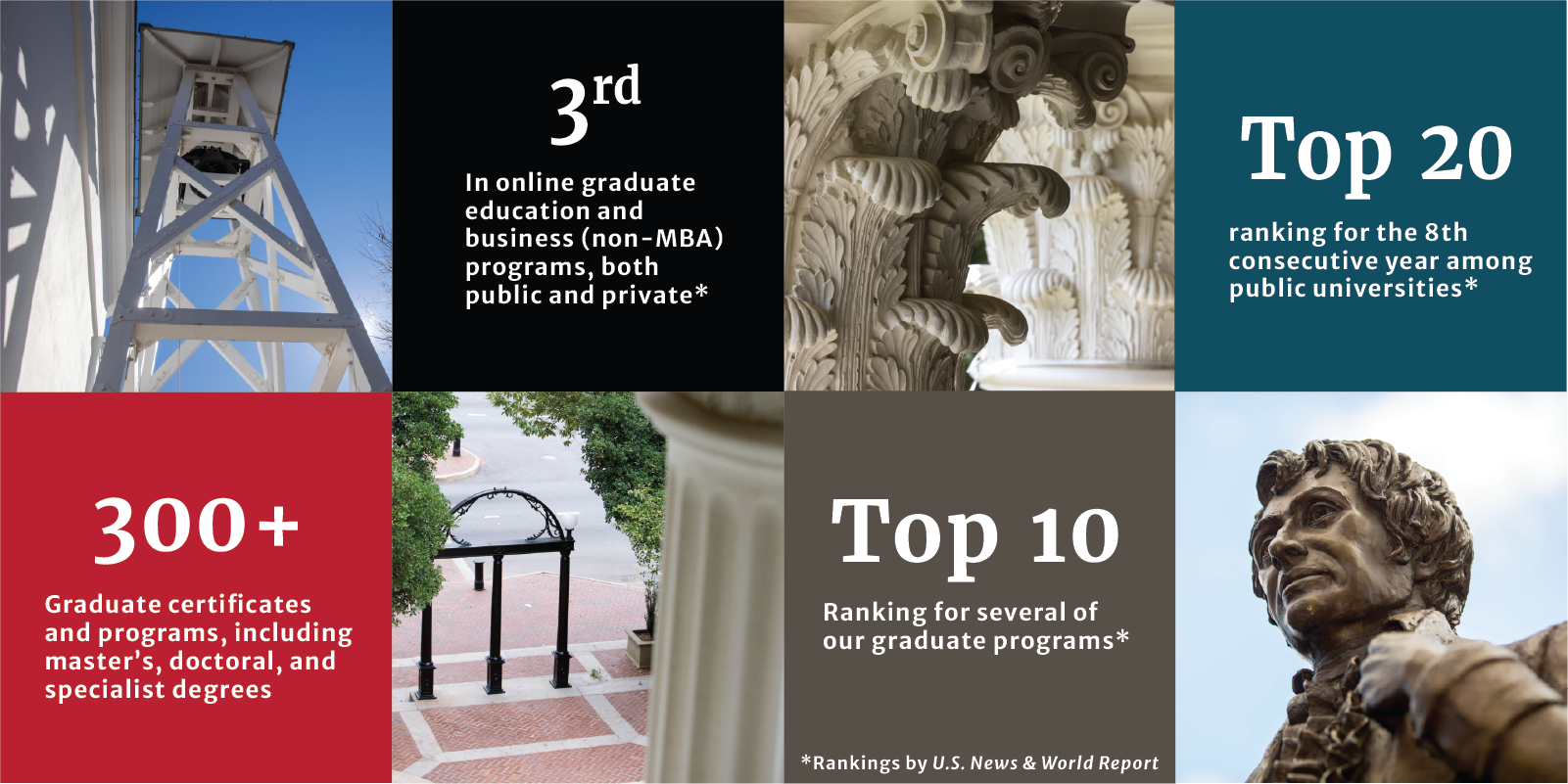 The UGA Graduate School ranks 3rd in online graduate education and business (non-MBA) programs, both public and private; Top 20 ranking for the 8th consecutive year among public universities; 300+ graduate certificates and programs, including master's, doctoral, and specialist degrees; Top 10 ranking for several of our graduate programs. Rankings by U.S. News & World Report