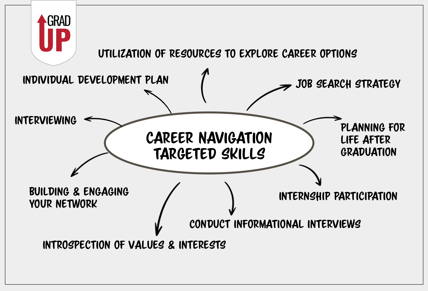 Introspection of values & interests, Internship participation, Utilization of resources to explore career options, Conduct informational interviews, Individual development plan, Job search strategy, Develop application materials, Interviewing, Building & engaging your network, Planning for life after graduation