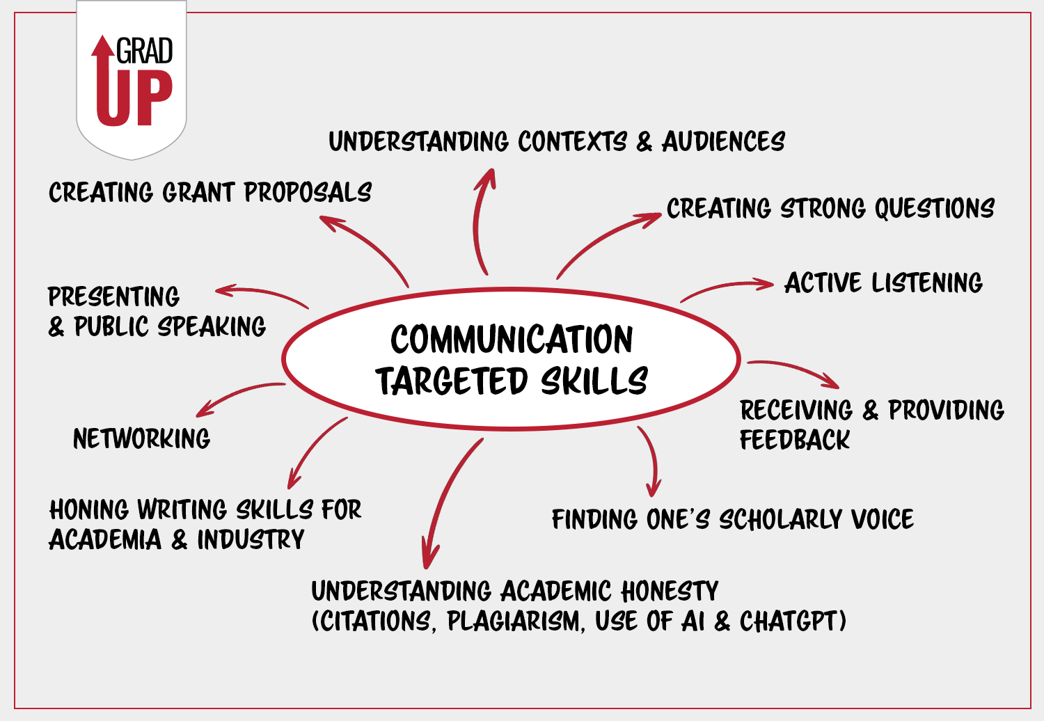 Understanding contexts & audiences, Active listening, Creating strong questions, Receiving & providing feedback, Understanding academic honesty (citations, plagiarism, use of AI and ChatGPT), Finding one’s scholarly voice (both written and oral), Honing writing skills for academia & industry, Creating grant proposals, Networking, Presenting & public speaking