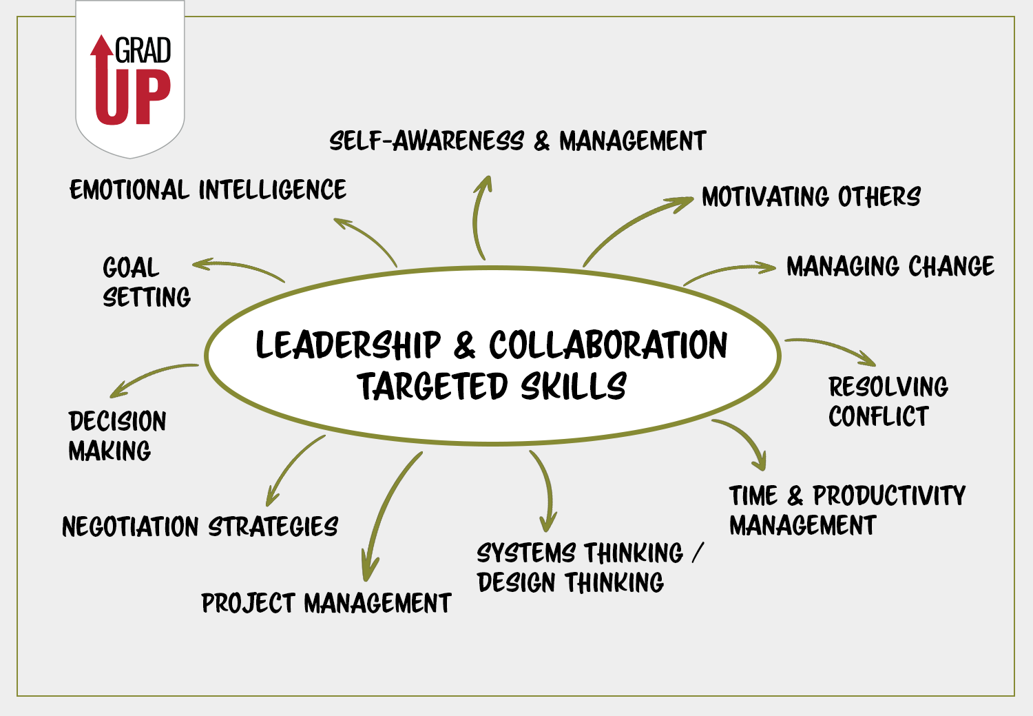 Self-awareness & management, Motivating others, Managing change, Emotional intelligence, Project management, Decision making, Negotiation strategies, Resolving conflict, Systems thinking / design thinking, Time & productivity management, Goal setting