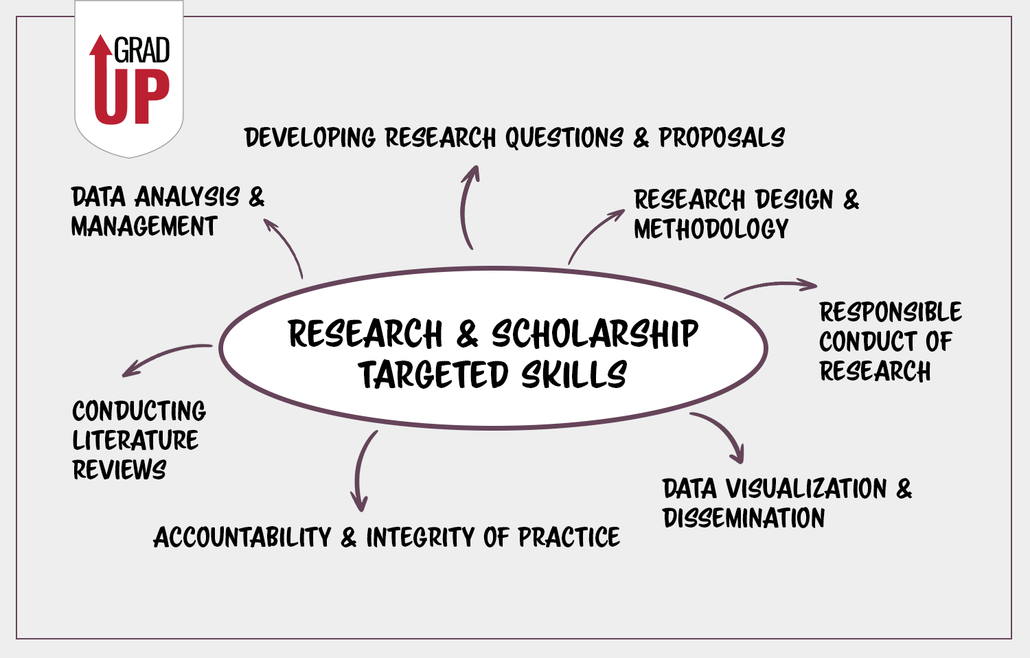 Developing research questions & proposals, Research design & methodology, Conducting literature reviews, Data analysis & management, Data visualization & dissemination, Responsible conduct of research, Accountability & integrity of practice