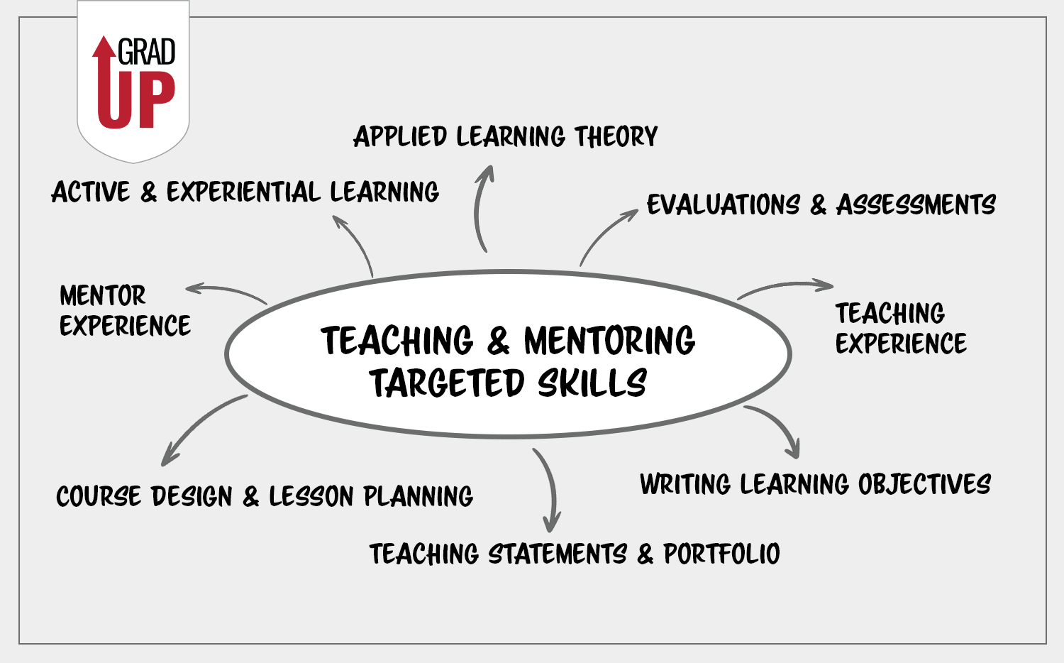 Applied learning theory, Active & experiential learning, Building community, Course design & lesson planning, Writing learning objectives, Evaluations & assessments, Teaching statements & portfolio, Teaching experience, Mentor experience