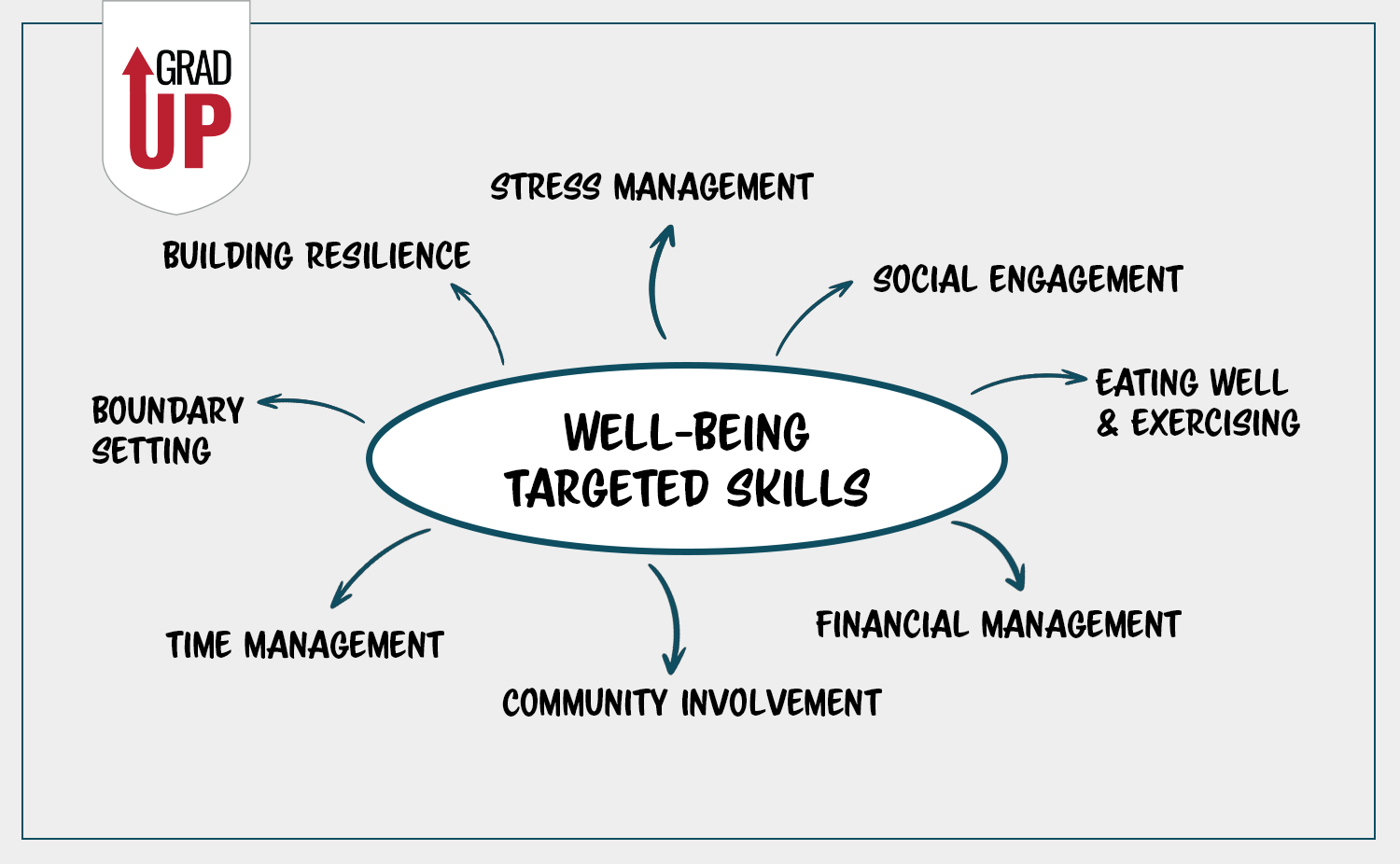 Stress reduction, Social engagement, Physical activity, Financial management, Emotional intelligence, Time management, Boundary setting, Building resilience