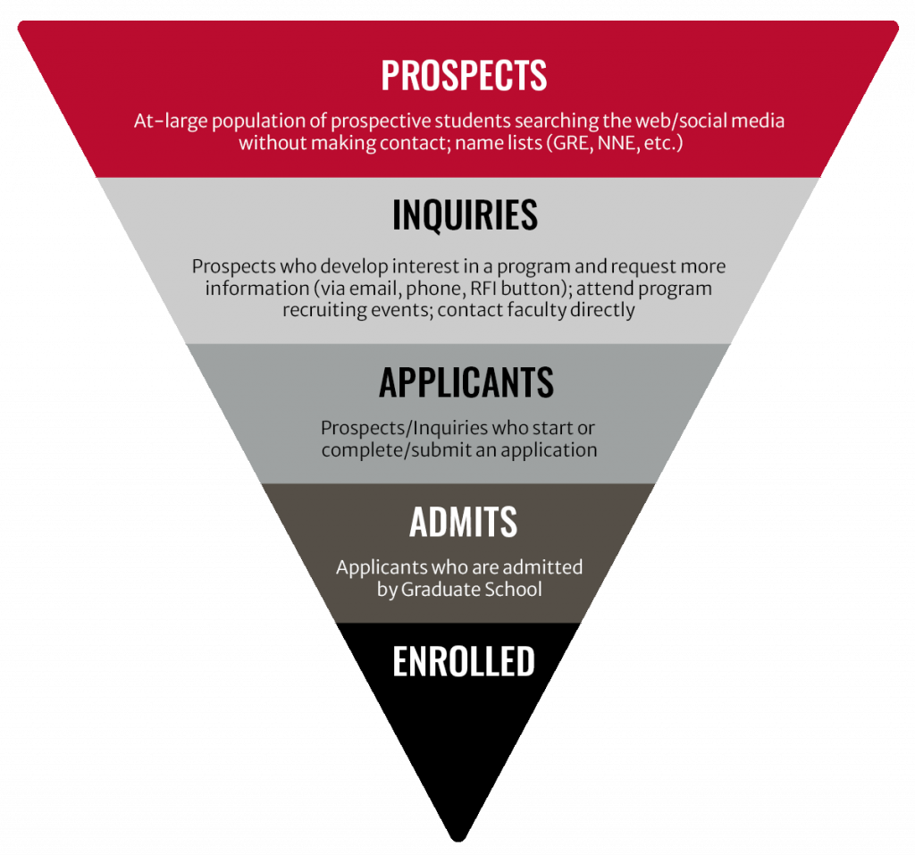 Prospects: At large populations of prospective students searching the web/social media without making contact; name lists (GRE, NNE, etc.) Inquiries: Prospects who develop interest in a program and request more information (via email, phone, RFI button); attend program recruiting events; contact faculty directly Applicants: Prospects/Inquiries who start or complete/submit an application Admits: Applicants who are admitted by Graduate School Enrolled