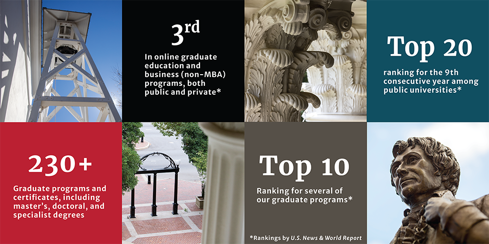 The UGA Graduate School ranks 3rd in online graduate education and business (non-MBA) programs, both public and private; Top 20 ranking for the 10th consecutive year among public universities; 230+ graduate programs and certificates, including master's, doctoral, and specialist degrees; Top 10 ranking for several of our graduate programs. Rankings by U.S. News & World Report